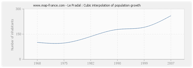 Le Pradal : Cubic interpolation of population growth